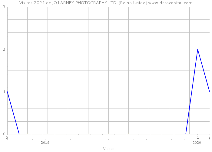 Visitas 2024 de JO LARNEY PHOTOGRAPHY LTD. (Reino Unido) 