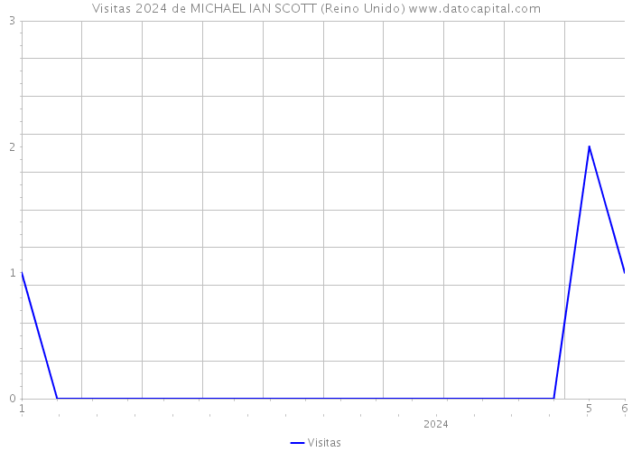 Visitas 2024 de MICHAEL IAN SCOTT (Reino Unido) 