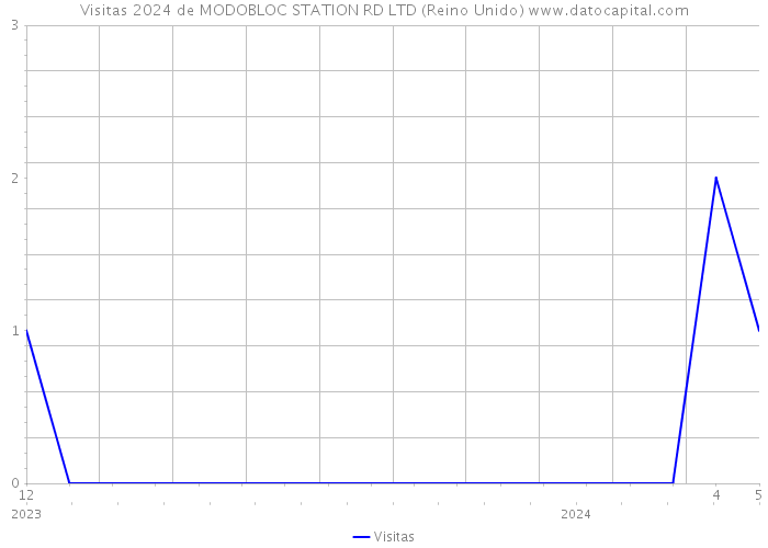 Visitas 2024 de MODOBLOC STATION RD LTD (Reino Unido) 