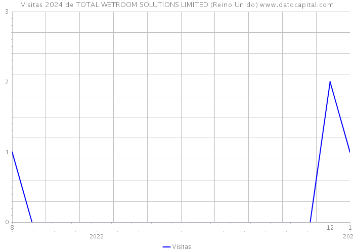 Visitas 2024 de TOTAL WETROOM SOLUTIONS LIMITED (Reino Unido) 