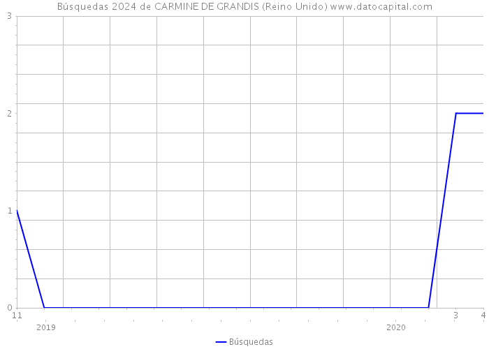 Búsquedas 2024 de CARMINE DE GRANDIS (Reino Unido) 