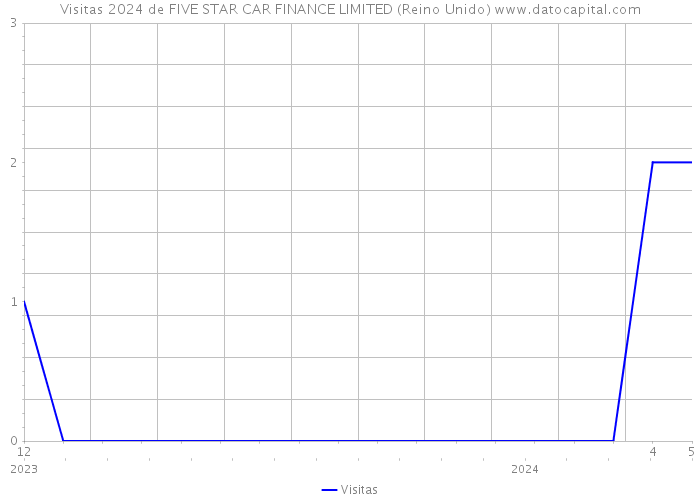 Visitas 2024 de FIVE STAR CAR FINANCE LIMITED (Reino Unido) 