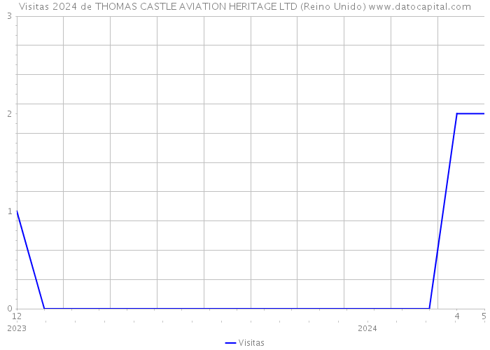 Visitas 2024 de THOMAS CASTLE AVIATION HERITAGE LTD (Reino Unido) 