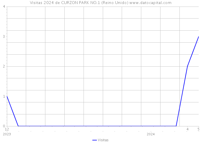 Visitas 2024 de CURZON PARK NO.1 (Reino Unido) 