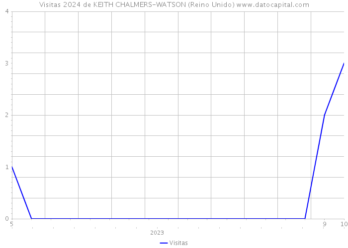 Visitas 2024 de KEITH CHALMERS-WATSON (Reino Unido) 