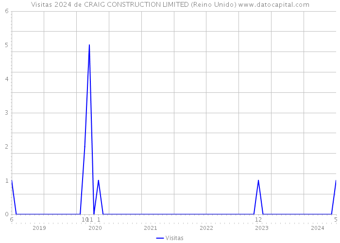 Visitas 2024 de CRAIG CONSTRUCTION LIMITED (Reino Unido) 