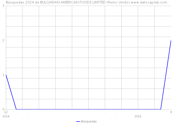 Búsquedas 2024 de BULGARIAN AMERICAN FOODS LIMITED (Reino Unido) 