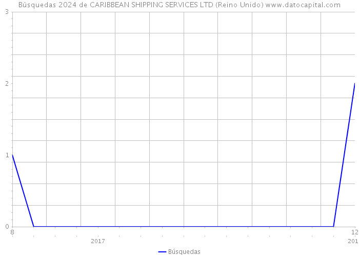 Búsquedas 2024 de CARIBBEAN SHIPPING SERVICES LTD (Reino Unido) 
