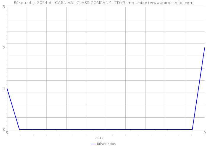Búsquedas 2024 de CARNIVAL GLASS COMPANY LTD (Reino Unido) 