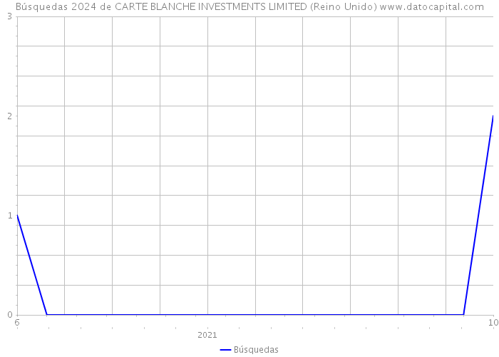 Búsquedas 2024 de CARTE BLANCHE INVESTMENTS LIMITED (Reino Unido) 