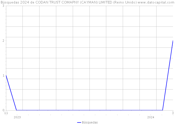 Búsquedas 2024 de CODAN TRUST COMAPNY (CAYMAN) LIMITED (Reino Unido) 