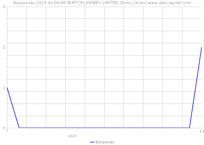Búsquedas 2024 de DAVID BURTON JOINERY LIMITED (Reino Unido) 