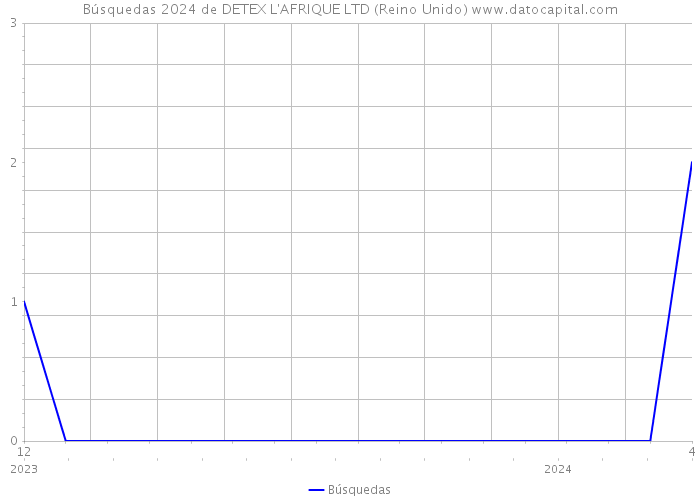 Búsquedas 2024 de DETEX L'AFRIQUE LTD (Reino Unido) 