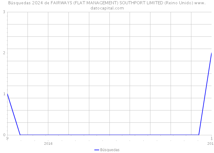 Búsquedas 2024 de FAIRWAYS (FLAT MANAGEMENT) SOUTHPORT LIMITED (Reino Unido) 