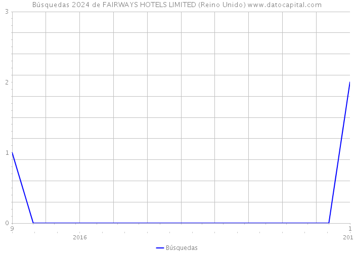 Búsquedas 2024 de FAIRWAYS HOTELS LIMITED (Reino Unido) 