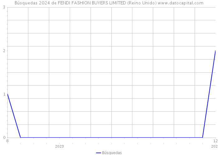 Búsquedas 2024 de FENDI FASHION BUYERS LIMITED (Reino Unido) 