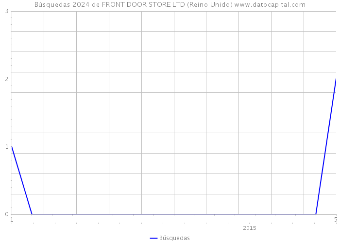 Búsquedas 2024 de FRONT DOOR STORE LTD (Reino Unido) 