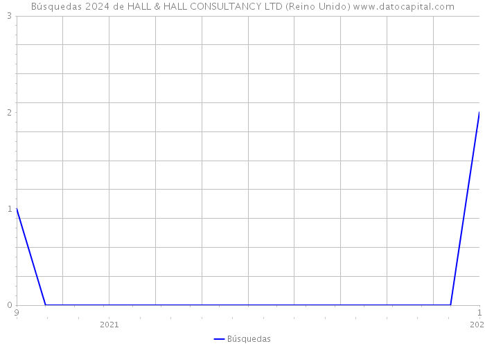 Búsquedas 2024 de HALL & HALL CONSULTANCY LTD (Reino Unido) 