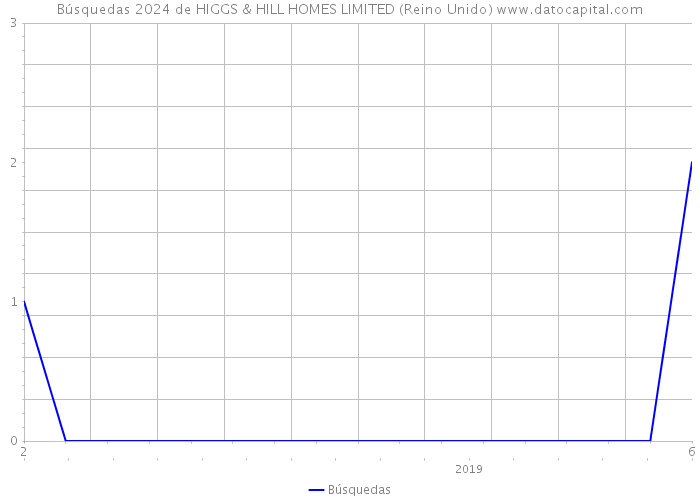 Búsquedas 2024 de HIGGS & HILL HOMES LIMITED (Reino Unido) 