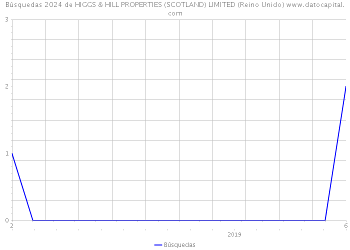 Búsquedas 2024 de HIGGS & HILL PROPERTIES (SCOTLAND) LIMITED (Reino Unido) 