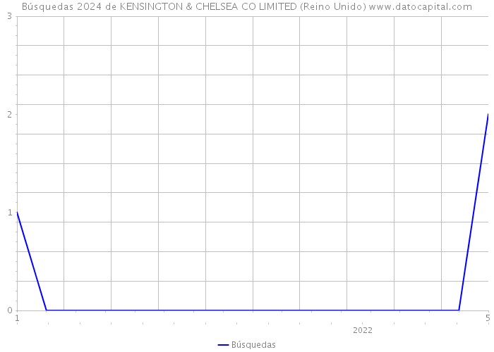 Búsquedas 2024 de KENSINGTON & CHELSEA CO LIMITED (Reino Unido) 