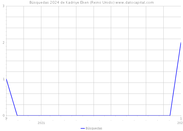 Búsquedas 2024 de Kadriye Eken (Reino Unido) 