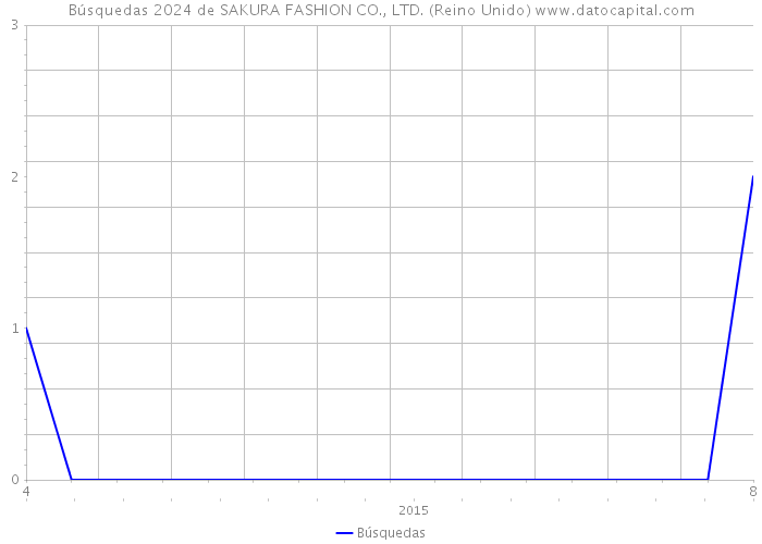 Búsquedas 2024 de SAKURA FASHION CO., LTD. (Reino Unido) 