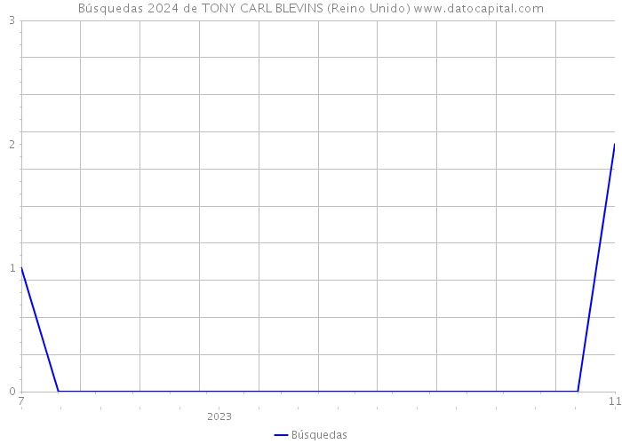 Búsquedas 2024 de TONY CARL BLEVINS (Reino Unido) 