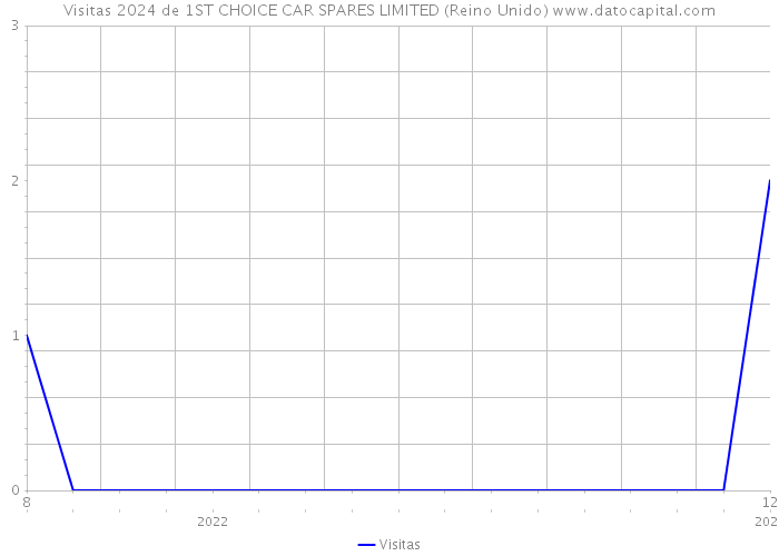 Visitas 2024 de 1ST CHOICE CAR SPARES LIMITED (Reino Unido) 