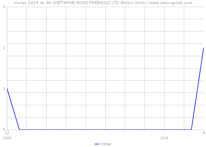 Visitas 2024 de 94 CHETWYND ROAD FREEHOLD LTD (Reino Unido) 