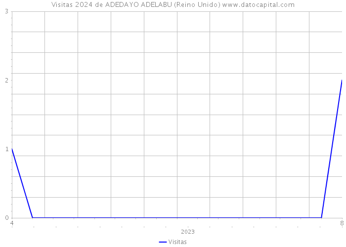 Visitas 2024 de ADEDAYO ADELABU (Reino Unido) 