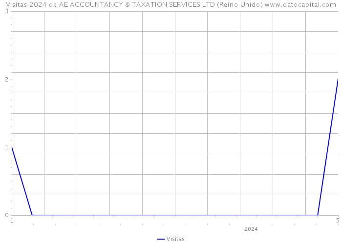 Visitas 2024 de AE ACCOUNTANCY & TAXATION SERVICES LTD (Reino Unido) 