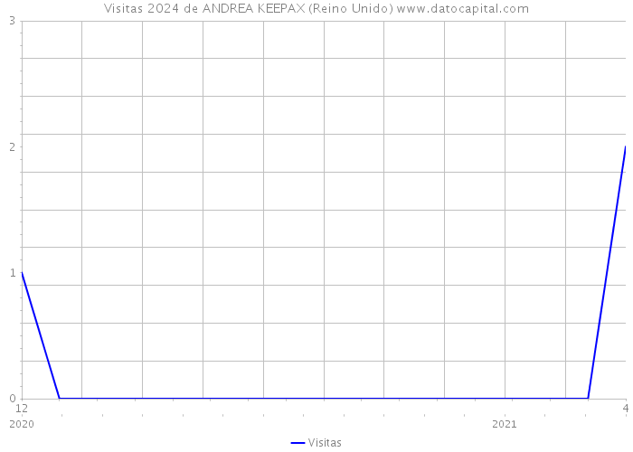 Visitas 2024 de ANDREA KEEPAX (Reino Unido) 