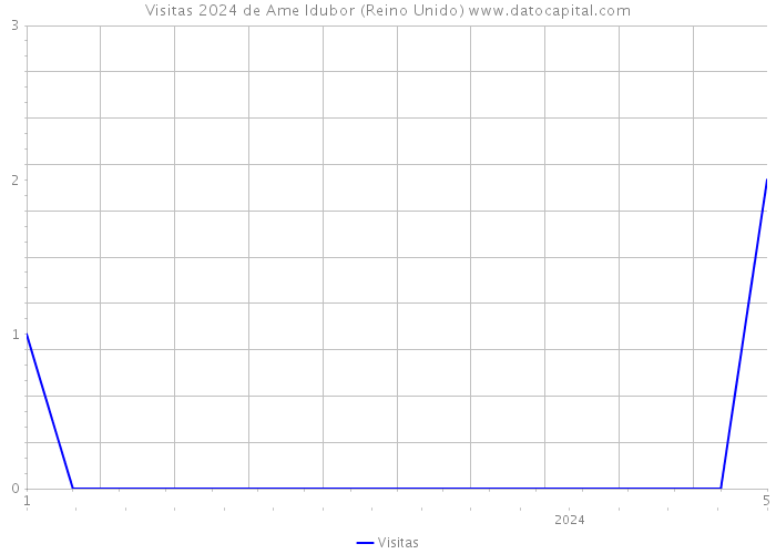 Visitas 2024 de Ame Idubor (Reino Unido) 