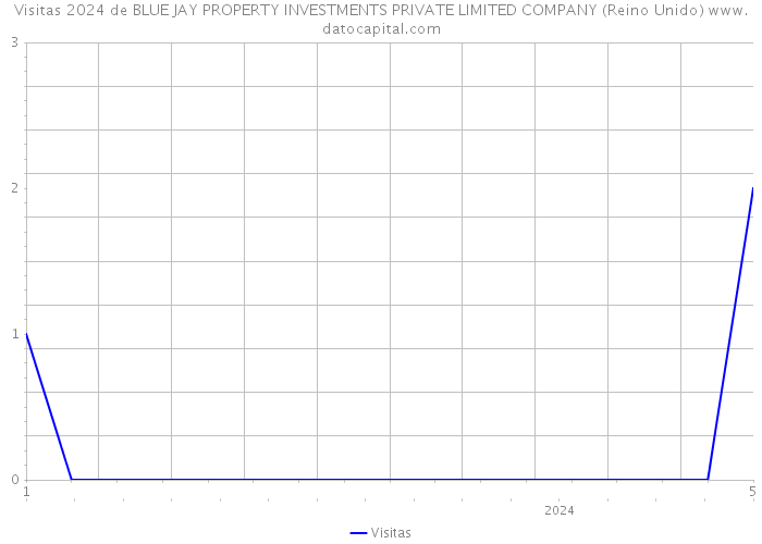 Visitas 2024 de BLUE JAY PROPERTY INVESTMENTS PRIVATE LIMITED COMPANY (Reino Unido) 