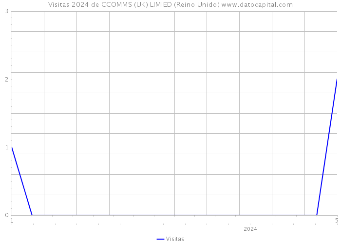 Visitas 2024 de CCOMMS (UK) LIMIED (Reino Unido) 