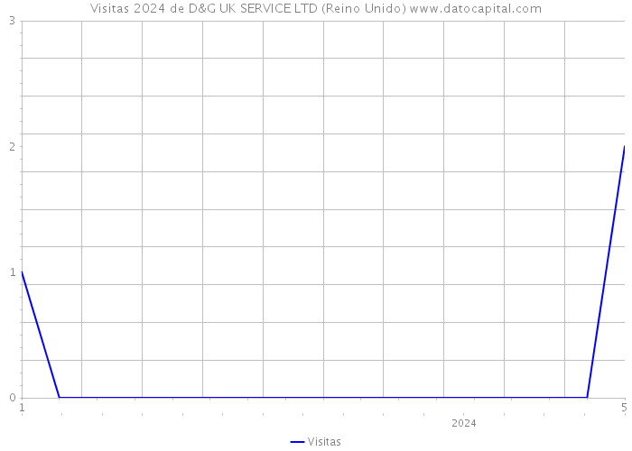 Visitas 2024 de D&G UK SERVICE LTD (Reino Unido) 