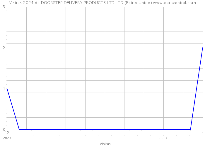 Visitas 2024 de DOORSTEP DELIVERY PRODUCTS LTD LTD (Reino Unido) 