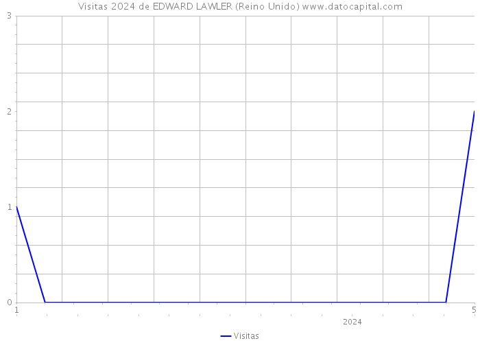 Visitas 2024 de EDWARD LAWLER (Reino Unido) 