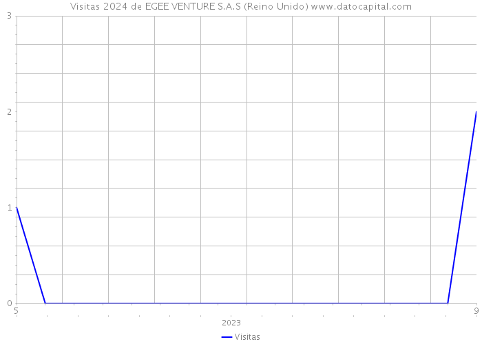 Visitas 2024 de EGEE VENTURE S.A.S (Reino Unido) 