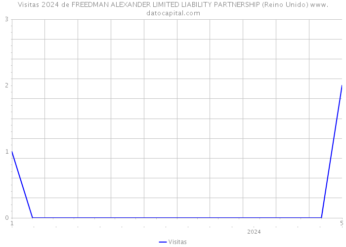 Visitas 2024 de FREEDMAN ALEXANDER LIMITED LIABILITY PARTNERSHIP (Reino Unido) 