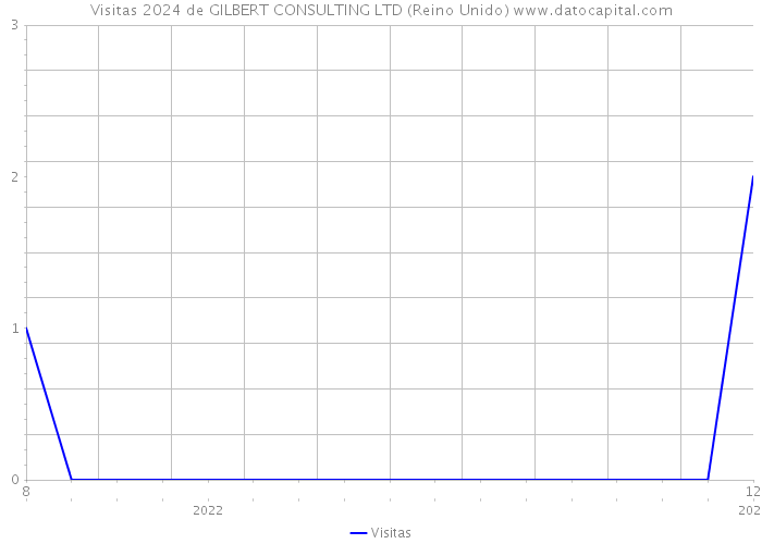 Visitas 2024 de GILBERT CONSULTING LTD (Reino Unido) 