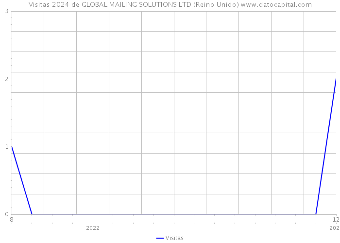 Visitas 2024 de GLOBAL MAILING SOLUTIONS LTD (Reino Unido) 