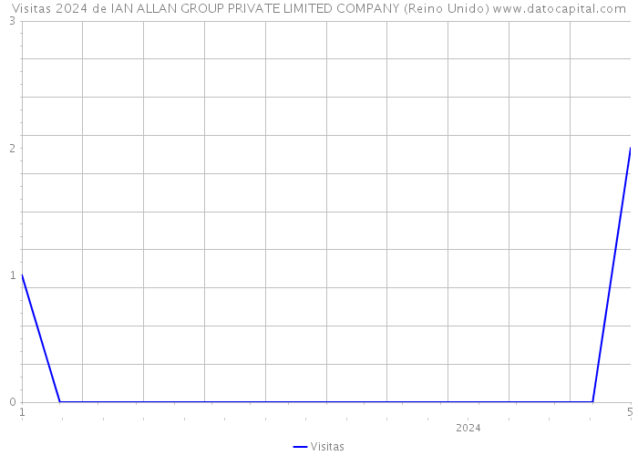 Visitas 2024 de IAN ALLAN GROUP PRIVATE LIMITED COMPANY (Reino Unido) 