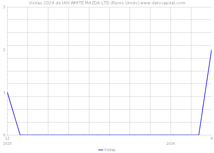 Visitas 2024 de IAN WHITE MAZDA LTD (Reino Unido) 