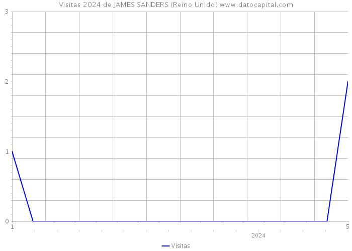 Visitas 2024 de JAMES SANDERS (Reino Unido) 