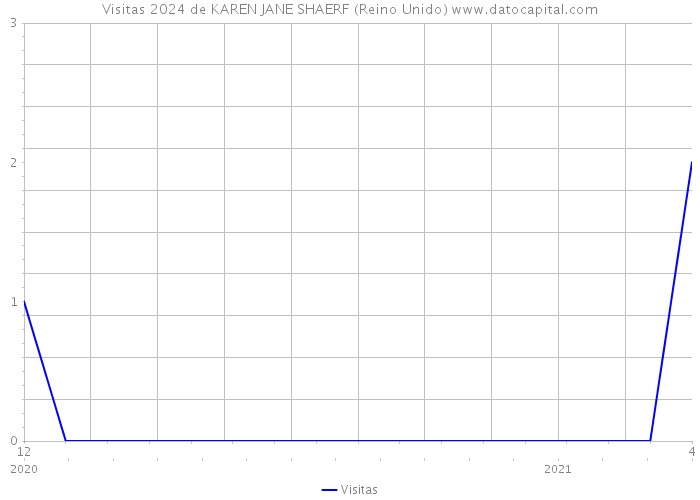 Visitas 2024 de KAREN JANE SHAERF (Reino Unido) 