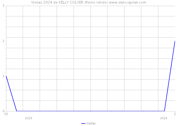 Visitas 2024 de KELLY COLYER (Reino Unido) 