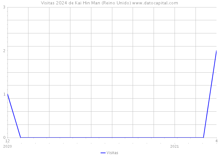 Visitas 2024 de Kai Hin Man (Reino Unido) 