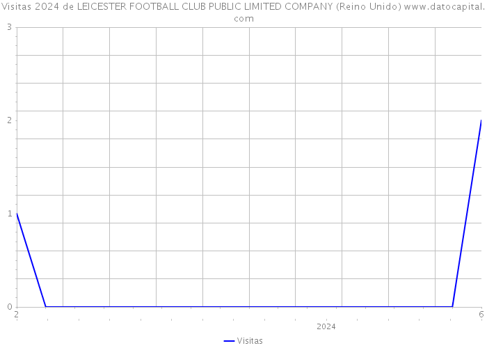 Visitas 2024 de LEICESTER FOOTBALL CLUB PUBLIC LIMITED COMPANY (Reino Unido) 